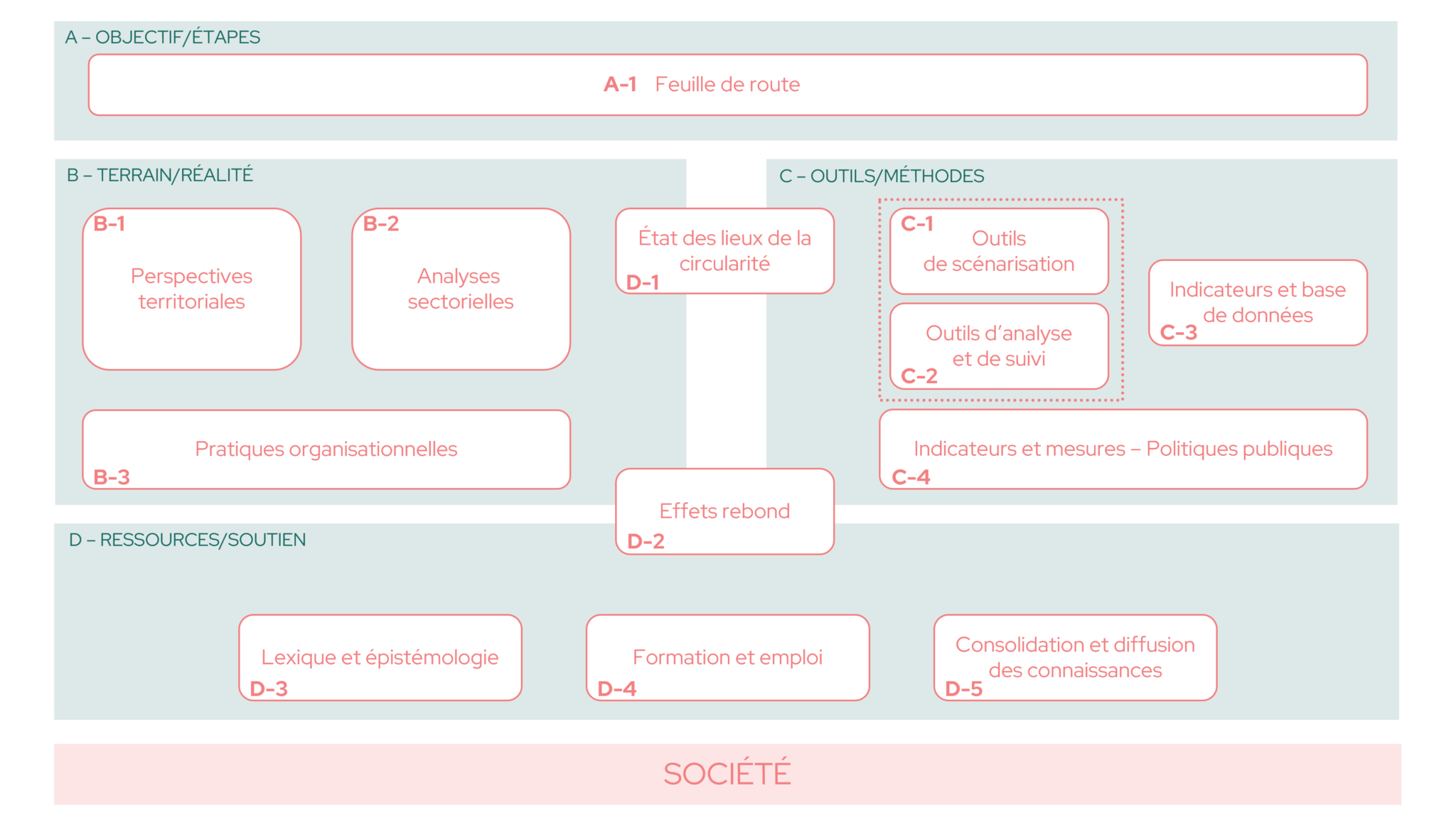 Thématiques et projets structurants - RRECQ